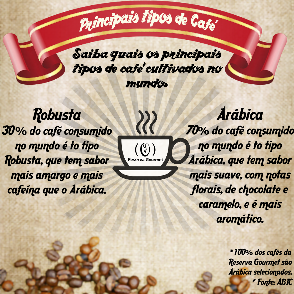 Tipos de café: Arábica e Robusta